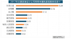 收集热度指数较着高于欧式气概和中式气